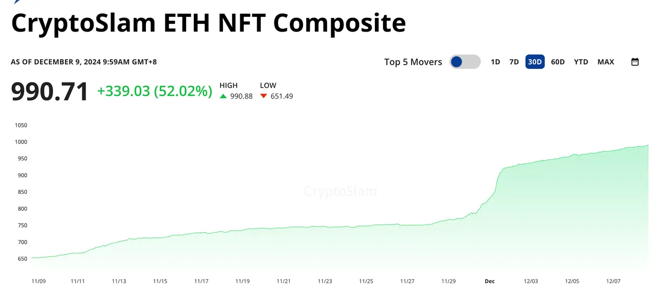 NFT 板块复苏，还有哪些参与机会？